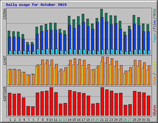 Daily usage for October 2019