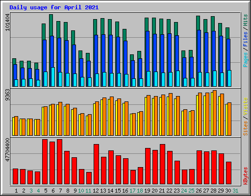 Daily usage for April 2021