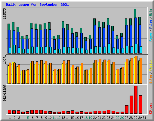 Daily usage for September 2021