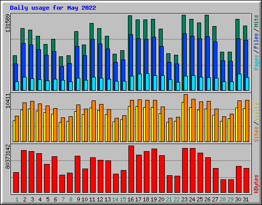 Daily usage for May 2022