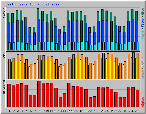 Daily usage for August 2022