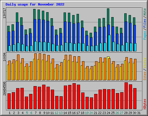 Daily usage for November 2022