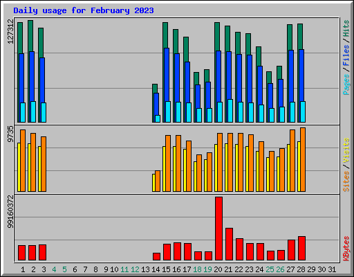 Daily usage for February 2023