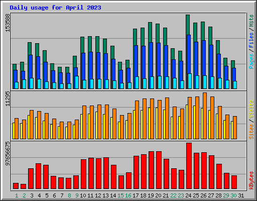 Daily usage for April 2023