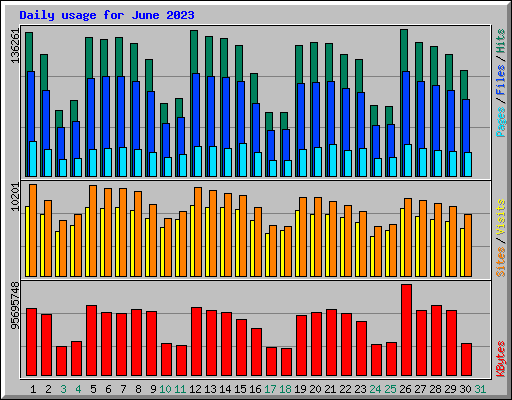 Daily usage for June 2023