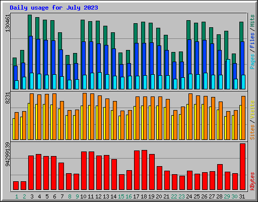 Daily usage for July 2023