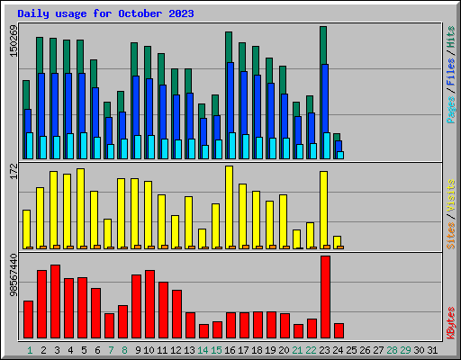 Daily usage for October 2023