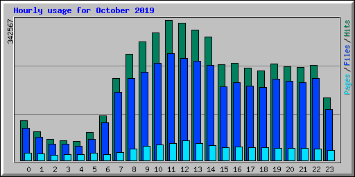 Hourly usage for October 2019