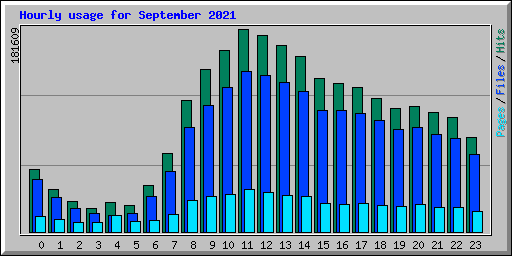 Hourly usage for September 2021