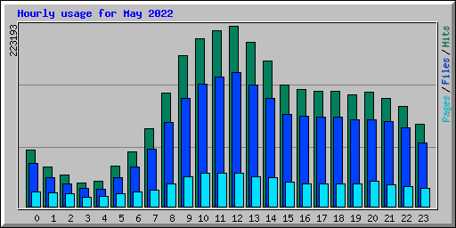 Hourly usage for May 2022