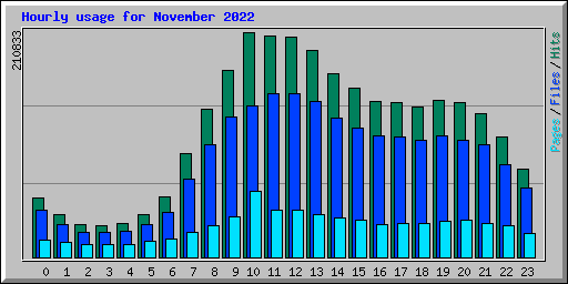 Hourly usage for November 2022