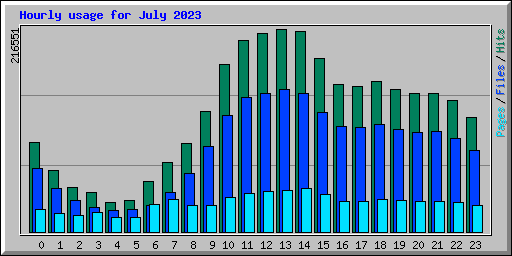 Hourly usage for July 2023