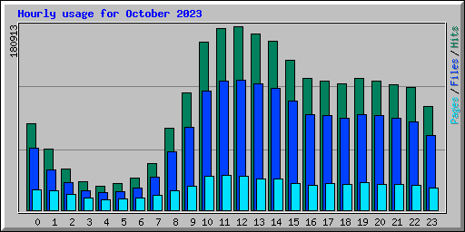 Hourly usage for October 2023